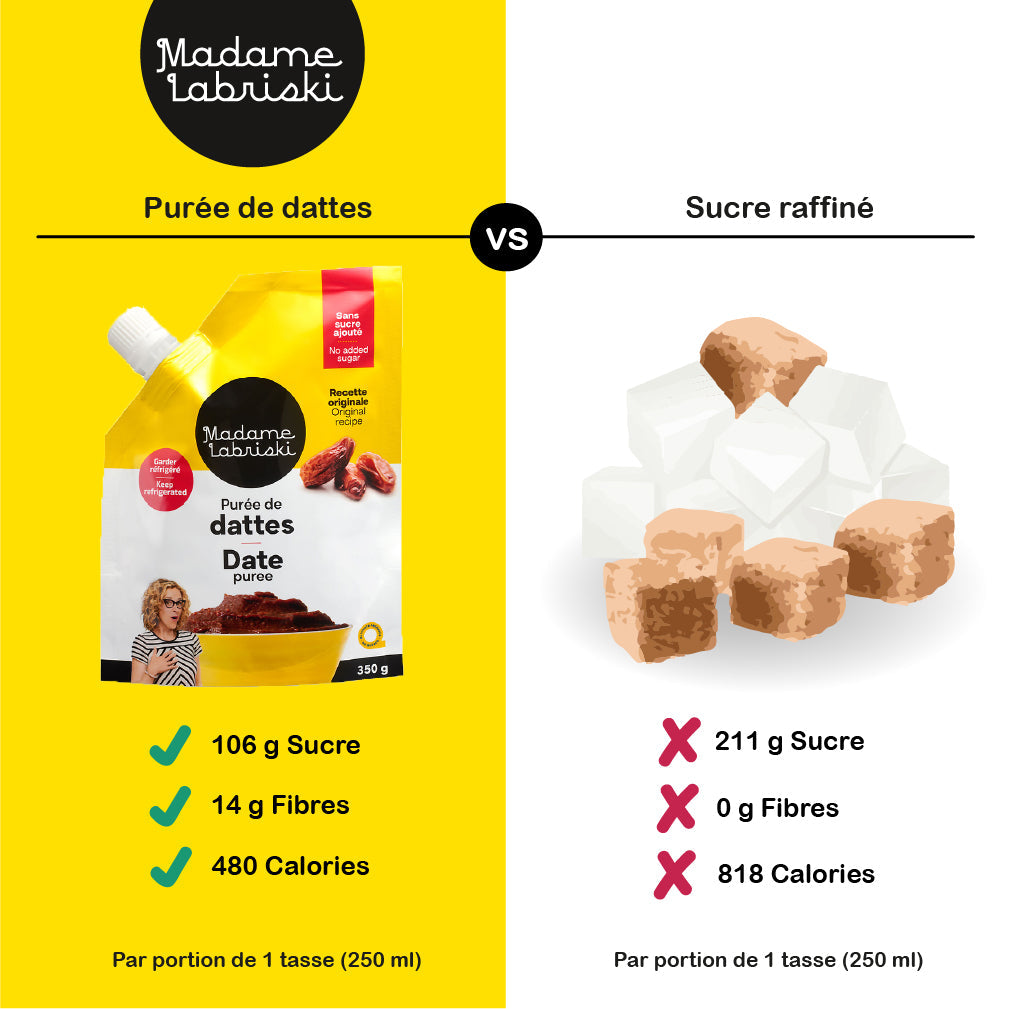 Les avantages nutritionnels de sucrer à la purée de dattes plutôt avec le sucre, la cassonade ou ou le sucre de canne. Intéressant, non? Une autre succulente raison de dire BYE-BYE au sucre raffiné dans la joie.