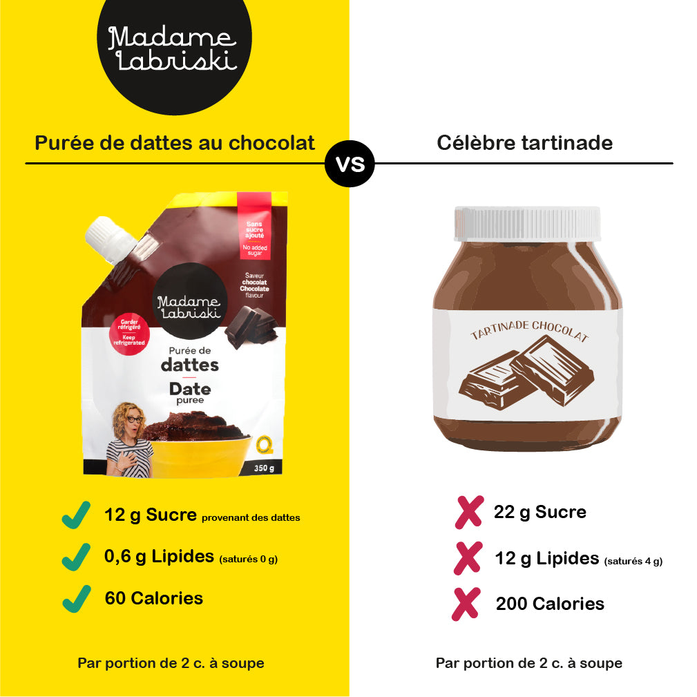 Les avantages nutritionnels d'utiliser la purée de dattes au chocolat plutôt que la célèbre tartinade chocolatée. Intéressant, non? Une autre succulente raison de dire BYE-BYE au sucre raffiné dans la joie.