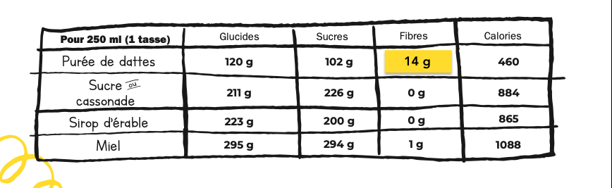 Tableau qui permet de constater les avantages de sucrer avec la purée de dattes. Incroyable, non? 