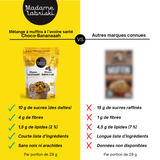 Fiche comparative du mélange à muffins à l'avoine santé de Madame Labriski avec les mélanges des marques connues. Ça donne faim, non?